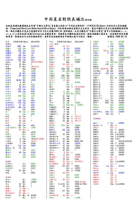 星辰名字|中西星名對照表